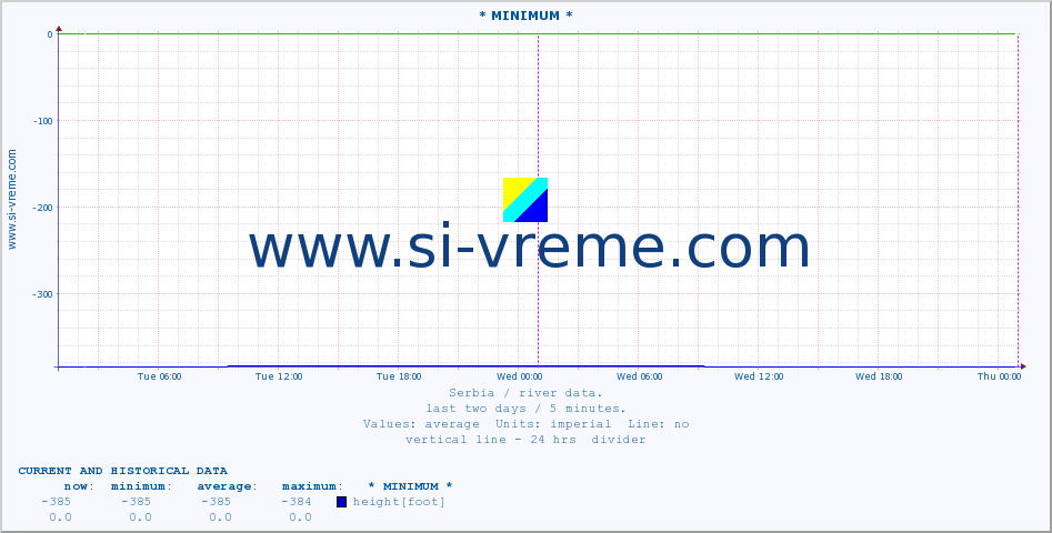  :: * MINIMUM* :: height |  |  :: last two days / 5 minutes.