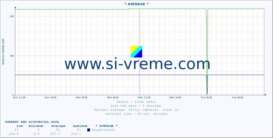 :: * AVERAGE * :: height |  |  :: last two days / 5 minutes.