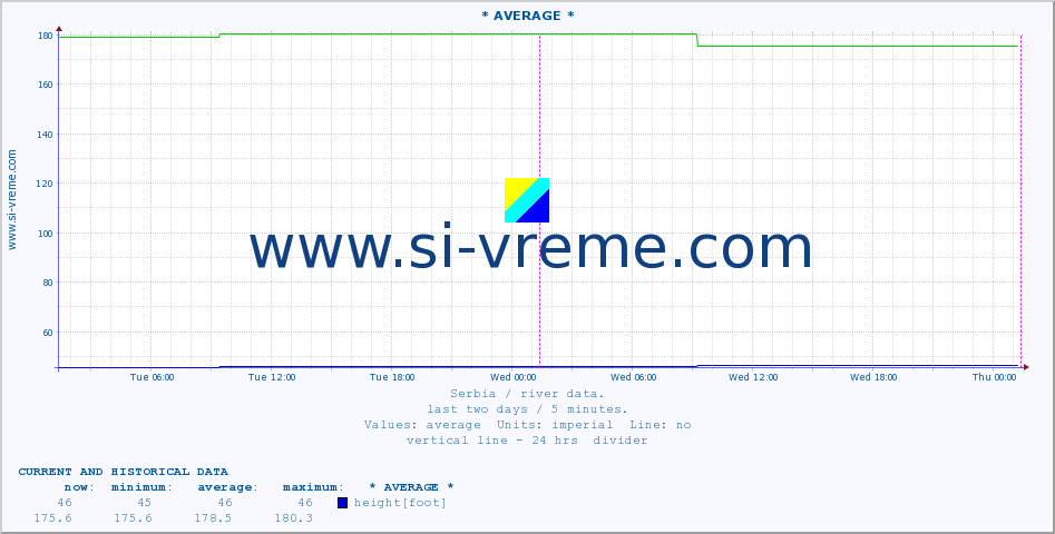  :: * AVERAGE * :: height |  |  :: last two days / 5 minutes.