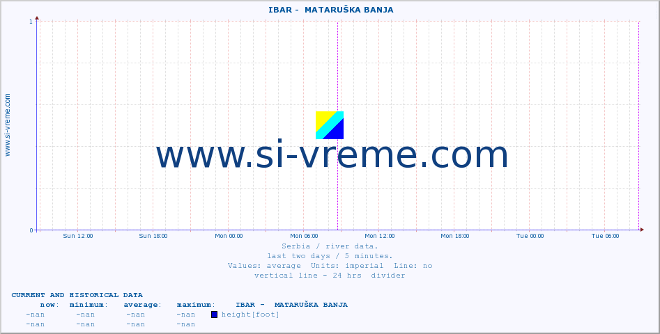  ::  IBAR -  MATARUŠKA BANJA :: height |  |  :: last two days / 5 minutes.