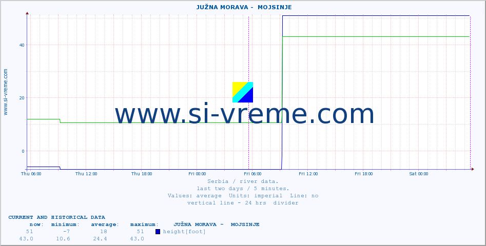  ::  JUŽNA MORAVA -  MOJSINJE :: height |  |  :: last two days / 5 minutes.