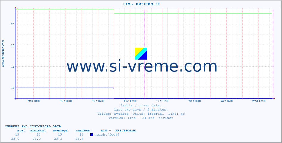  ::  LIM -  PRIJEPOLJE :: height |  |  :: last two days / 5 minutes.