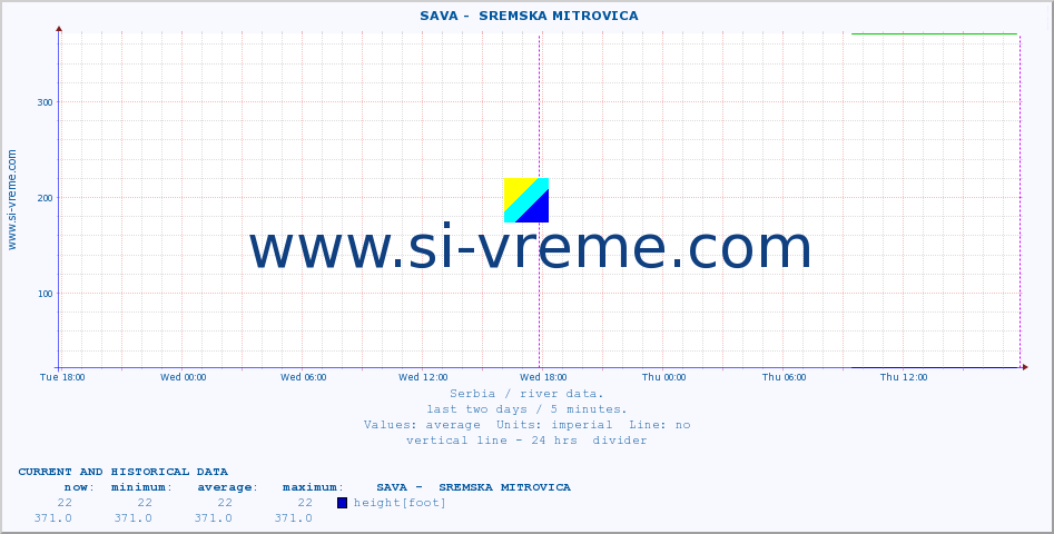  ::  SAVA -  SREMSKA MITROVICA :: height |  |  :: last two days / 5 minutes.