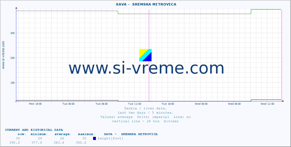  ::  SAVA -  SREMSKA MITROVICA :: height |  |  :: last two days / 5 minutes.