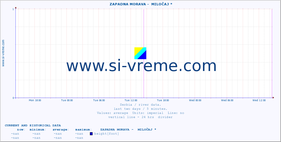  ::  ZAPADNA MORAVA -  MILOČAJ * :: height |  |  :: last two days / 5 minutes.