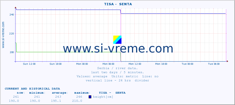  ::  TISA -  SENTA :: height |  |  :: last two days / 5 minutes.