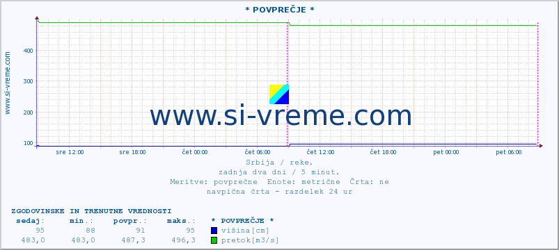 POVPREČJE ::  STUDENICA -  DEVIĆI :: višina | pretok | temperatura :: zadnja dva dni / 5 minut.