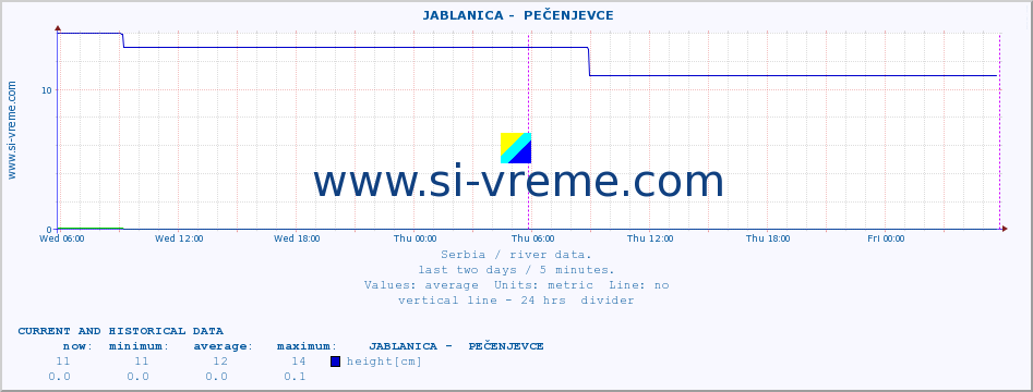  ::  JABLANICA -  PEČENJEVCE :: height |  |  :: last two days / 5 minutes.