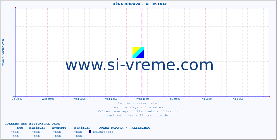  ::  JUŽNA MORAVA -  ALEKSINAC :: height |  |  :: last two days / 5 minutes.