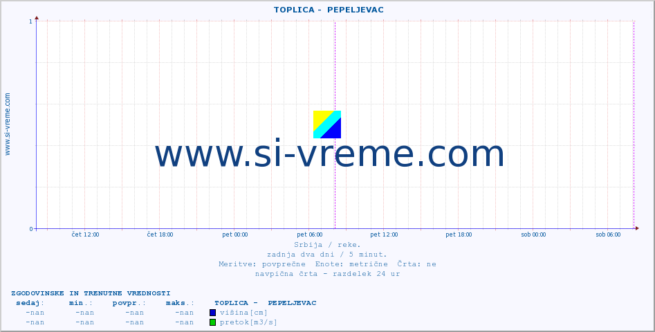 POVPREČJE ::  TOPLICA -  PEPELJEVAC :: višina | pretok | temperatura :: zadnja dva dni / 5 minut.