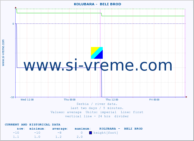  ::  KOLUBARA -  BELI BROD :: height |  |  :: last two days / 5 minutes.