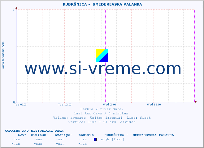  ::  KUBRŠNICA -  SMEDEREVSKA PALANKA :: height |  |  :: last two days / 5 minutes.