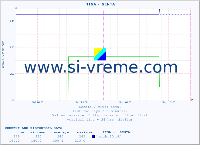  ::  TISA -  SENTA :: height |  |  :: last two days / 5 minutes.