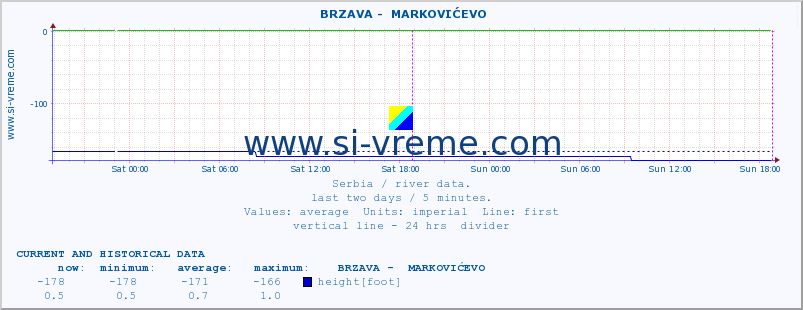  ::  BRZAVA -  MARKOVIĆEVO :: height |  |  :: last two days / 5 minutes.