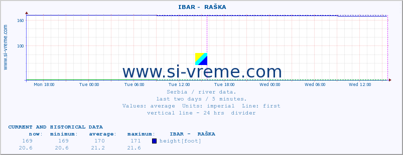  ::  IBAR -  RAŠKA :: height |  |  :: last two days / 5 minutes.