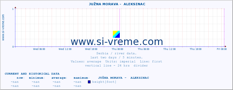  ::  JUŽNA MORAVA -  ALEKSINAC :: height |  |  :: last two days / 5 minutes.