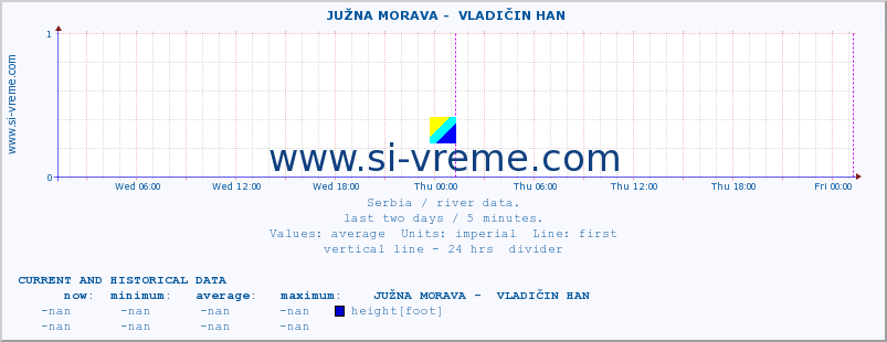  ::  JUŽNA MORAVA -  VLADIČIN HAN :: height |  |  :: last two days / 5 minutes.