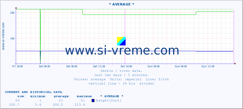  ::  NERA -  VRAČEV GAJ :: height |  |  :: last two days / 5 minutes.