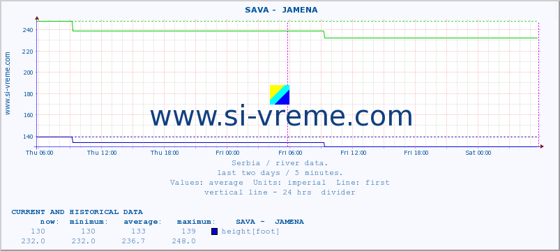  ::  SAVA -  JAMENA :: height |  |  :: last two days / 5 minutes.