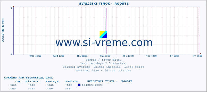  ::  SVRLJIŠKI TIMOK -  RGOŠTE :: height |  |  :: last two days / 5 minutes.