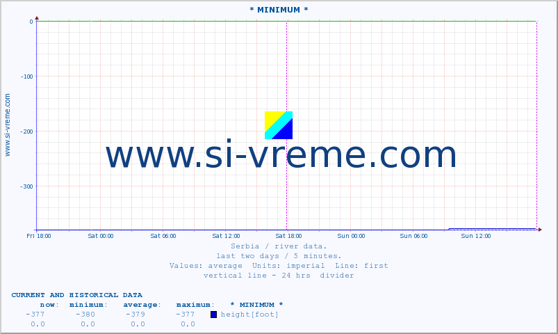  :: * MINIMUM* :: height |  |  :: last two days / 5 minutes.