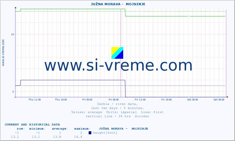  ::  JUŽNA MORAVA -  MOJSINJE :: height |  |  :: last two days / 5 minutes.