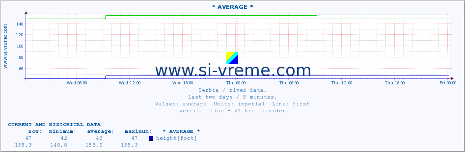  :: * AVERAGE * :: height |  |  :: last two days / 5 minutes.