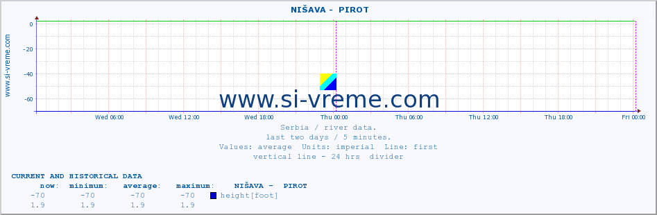  ::  NIŠAVA -  PIROT :: height |  |  :: last two days / 5 minutes.