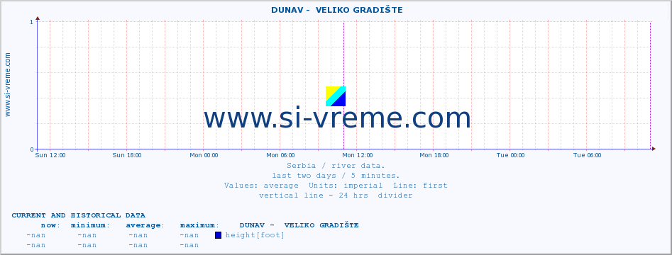  ::  DUNAV -  VELIKO GRADIŠTE :: height |  |  :: last two days / 5 minutes.