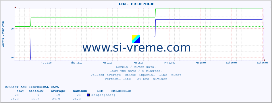  ::  LIM -  PRIJEPOLJE :: height |  |  :: last two days / 5 minutes.