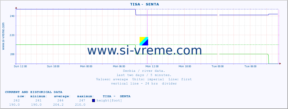  ::  TISA -  SENTA :: height |  |  :: last two days / 5 minutes.