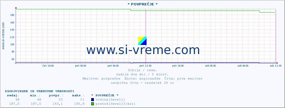 POVPREČJE :: * POVPREČJE * :: višina | pretok | temperatura :: zadnja dva dni / 5 minut.