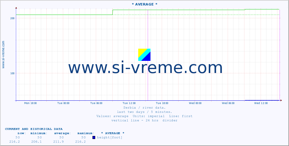  :: * AVERAGE * :: height |  |  :: last two days / 5 minutes.