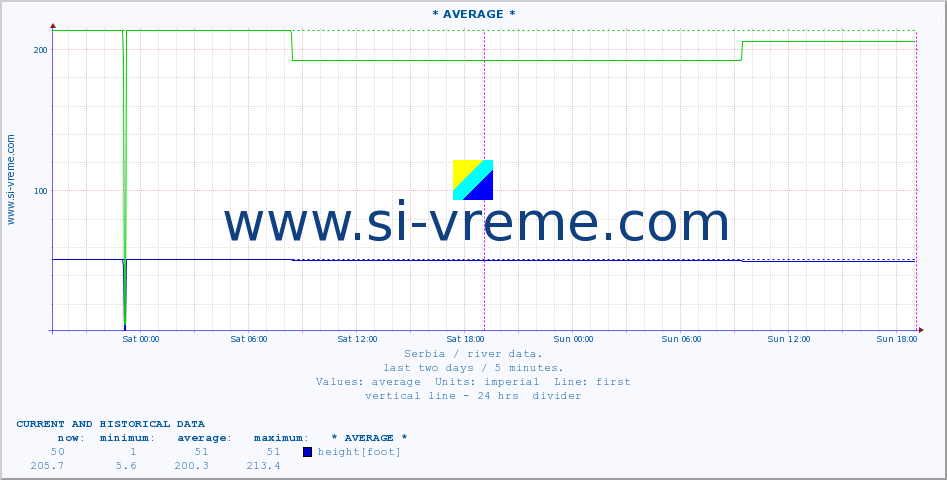  :: * AVERAGE * :: height |  |  :: last two days / 5 minutes.
