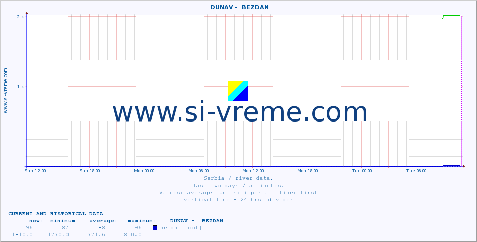  ::  DUNAV -  BEZDAN :: height |  |  :: last two days / 5 minutes.