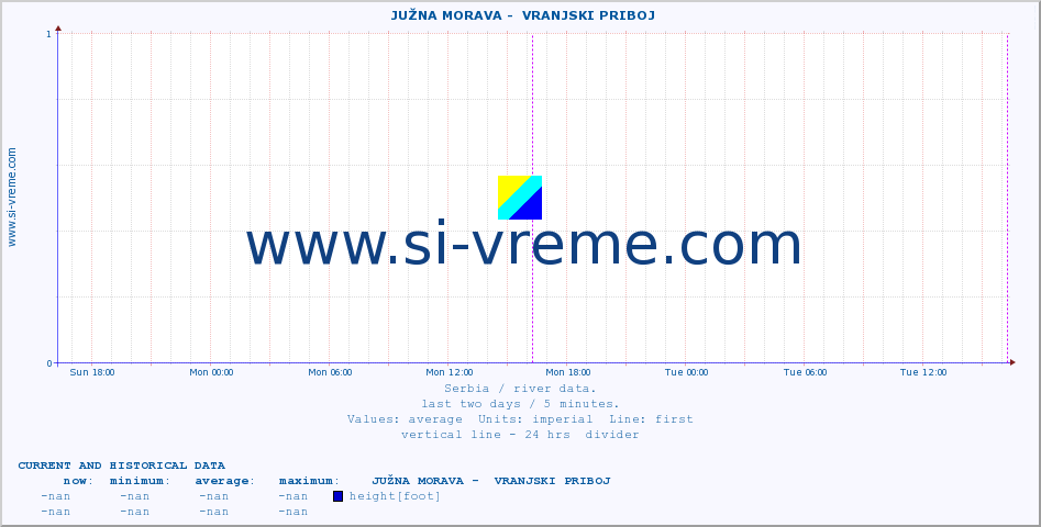  ::  JUŽNA MORAVA -  VRANJSKI PRIBOJ :: height |  |  :: last two days / 5 minutes.