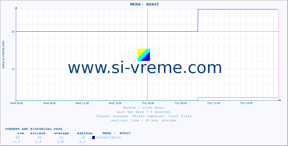  ::  NERA -  KUSIĆ :: height |  |  :: last two days / 5 minutes.