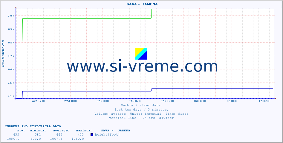  ::  SAVA -  JAMENA :: height |  |  :: last two days / 5 minutes.