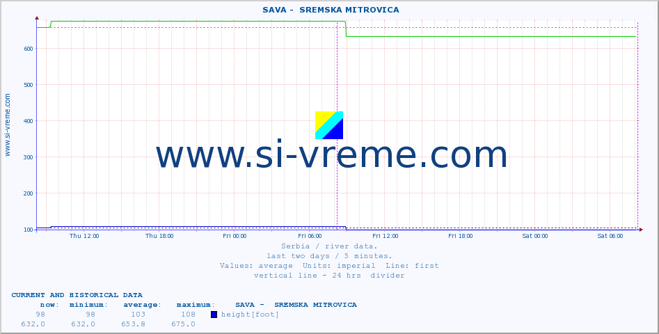  ::  SAVA -  SREMSKA MITROVICA :: height |  |  :: last two days / 5 minutes.