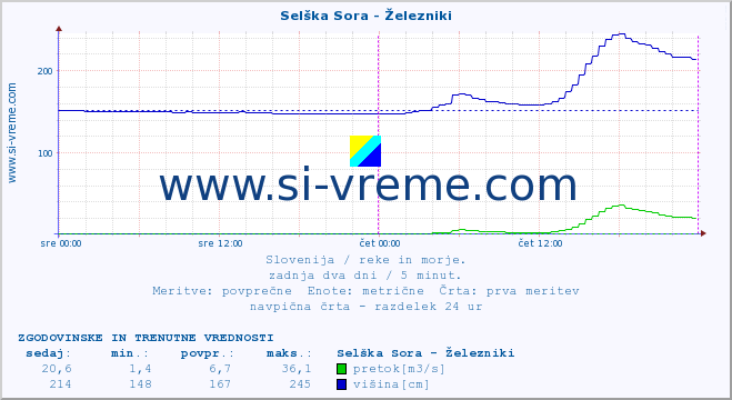 POVPREČJE :: Selška Sora - Železniki :: temperatura | pretok | višina :: zadnja dva dni / 5 minut.