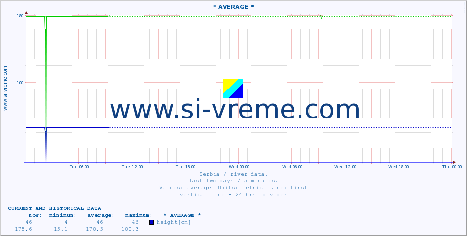  :: * AVERAGE * :: height |  |  :: last two days / 5 minutes.