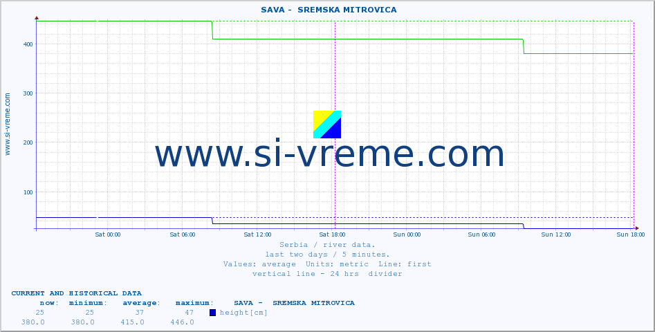  ::  SAVA -  SREMSKA MITROVICA :: height |  |  :: last two days / 5 minutes.