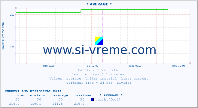  :: * AVERAGE * :: height |  |  :: last two days / 5 minutes.