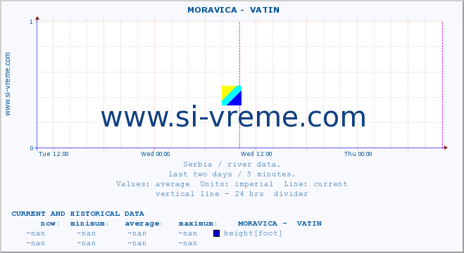  ::  MORAVICA -  VATIN :: height |  |  :: last two days / 5 minutes.