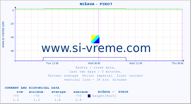  ::  NIŠAVA -  PIROT :: height |  |  :: last two days / 5 minutes.