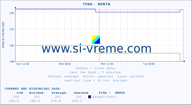  ::  TISA -  SENTA :: height |  |  :: last two days / 5 minutes.