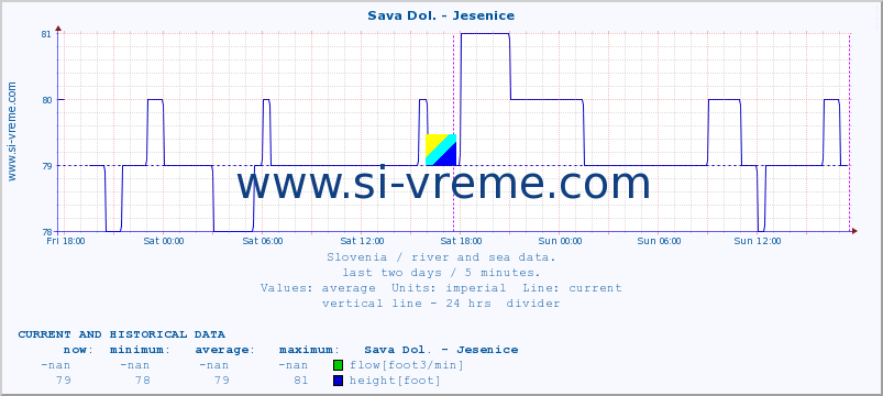  :: Sava Dol. - Jesenice :: temperature | flow | height :: last two days / 5 minutes.