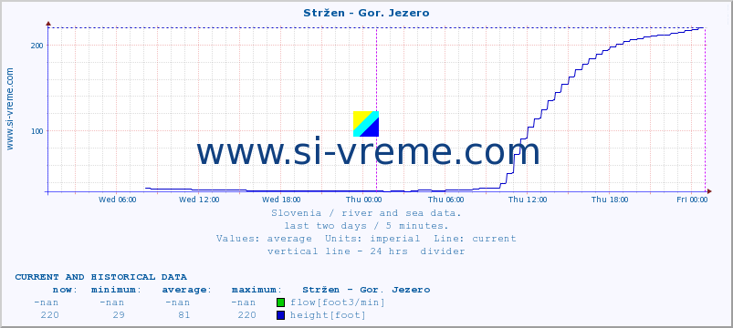  :: Stržen - Gor. Jezero :: temperature | flow | height :: last two days / 5 minutes.