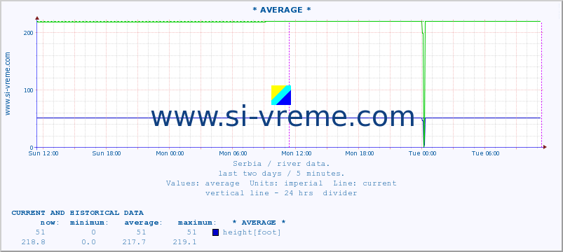  :: * AVERAGE * :: height |  |  :: last two days / 5 minutes.