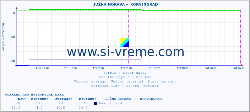  ::  JUŽNA MORAVA -  KORVINGRAD :: height |  |  :: last two days / 5 minutes.